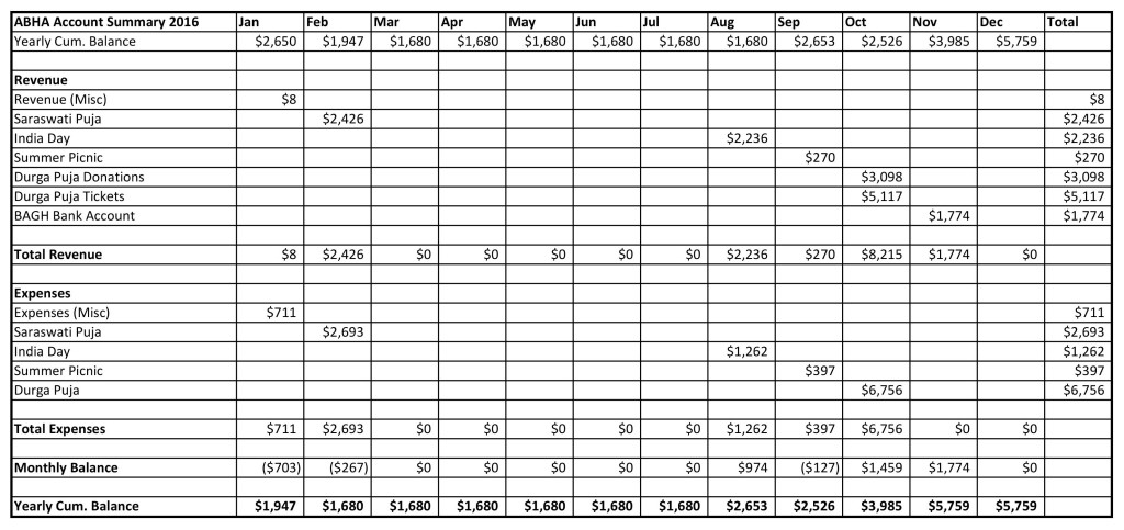 abha-financial-details-2016